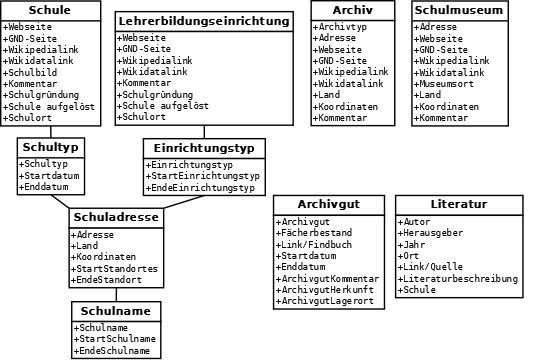 Struktur des Schularchive Wiki